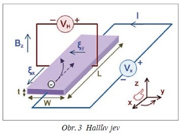 Obr. 3 Hallův jev